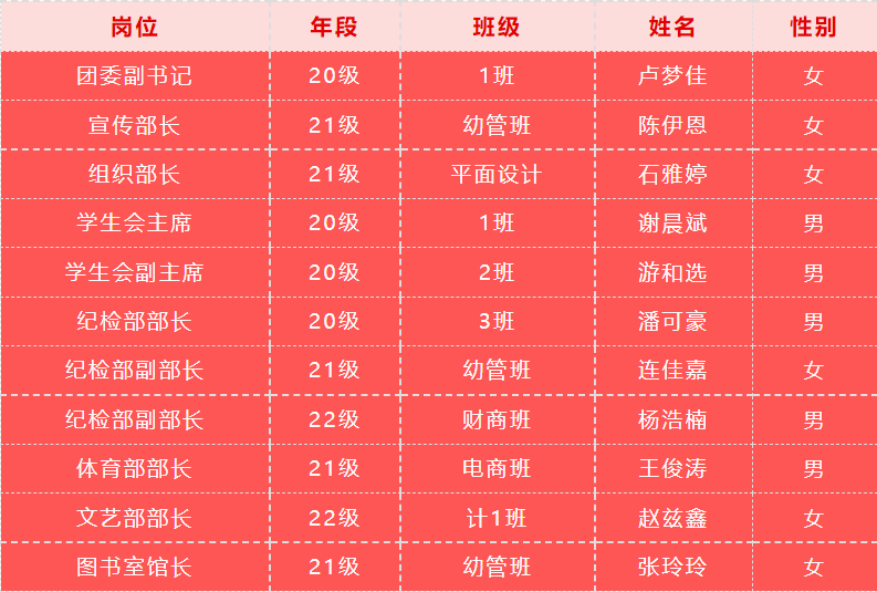 温州市才华技工学校第二届团委学生会换届选举大会圆满举行