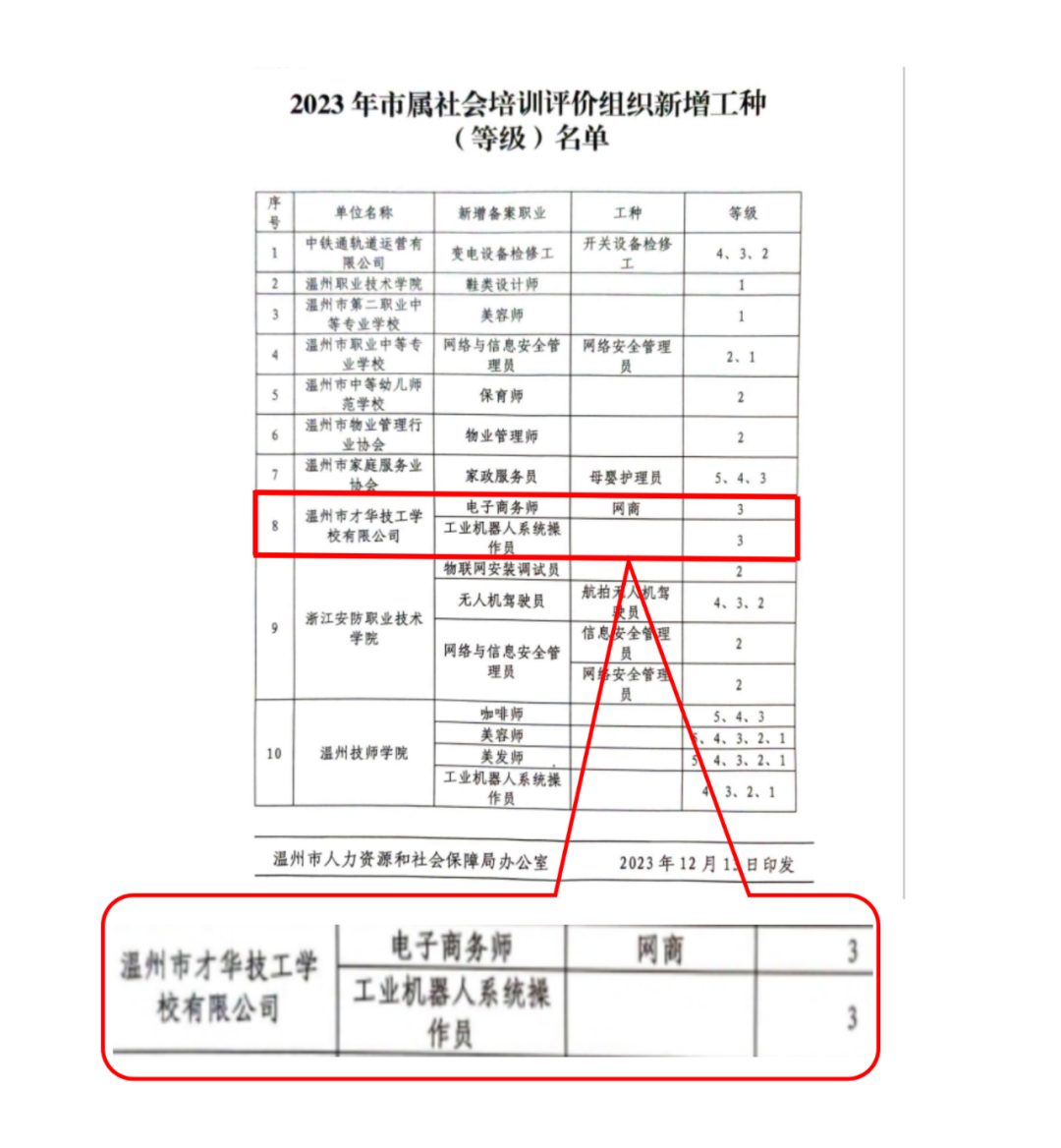 喜讯！温州市才华技工学校新增职业技能等级认定工种（等级）