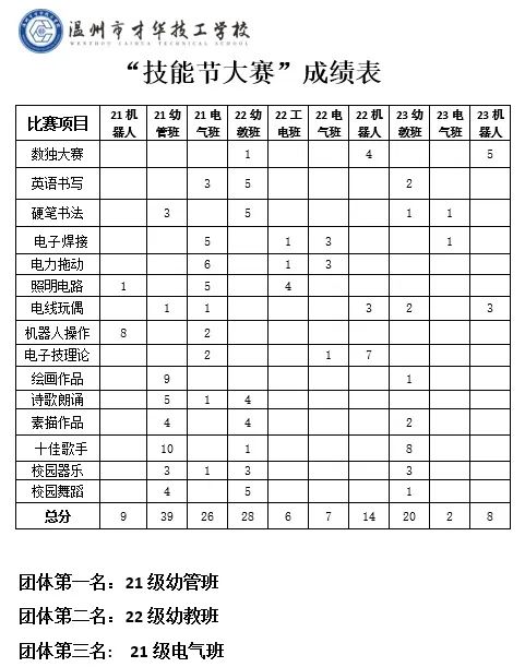 温州市才华技工学校  |  技能节大赛完美落幕