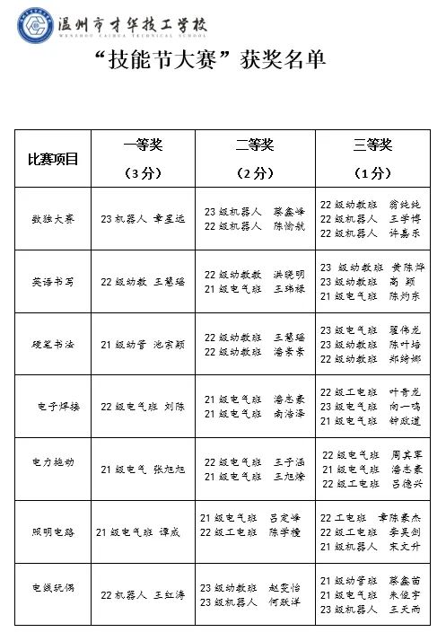 温州市才华技工学校  |  技能节大赛完美落幕