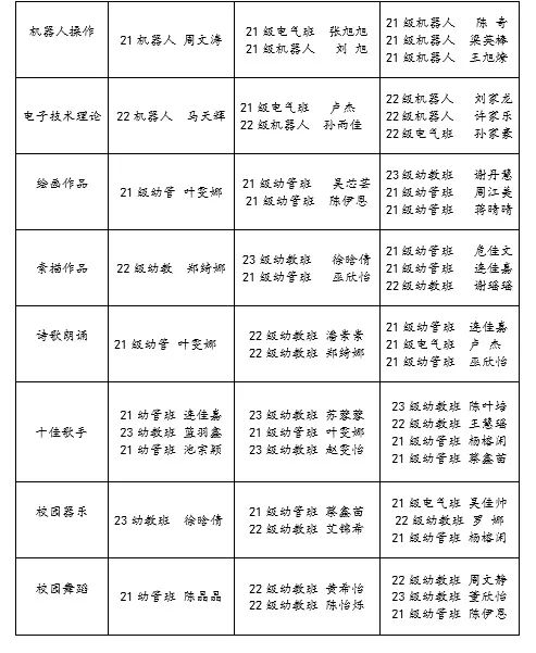 温州市才华技工学校  |  技能节大赛完美落幕