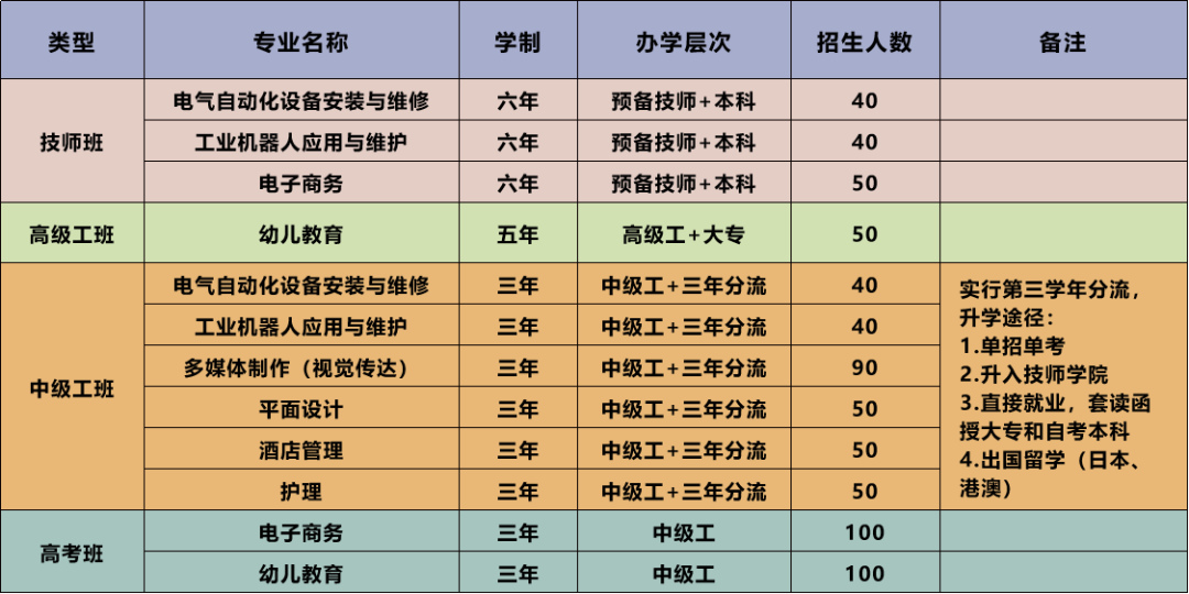 温州市才华技工学校2024年招生计划