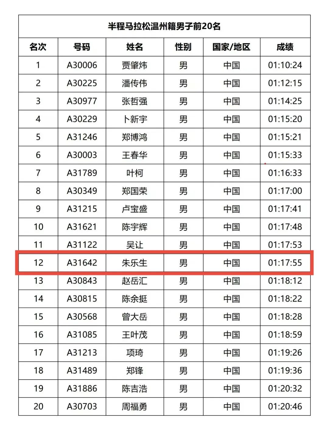 【喜报】热烈祝贺我校学子朱乐生在“强城杯”2024温州马拉松比赛中取得佳绩