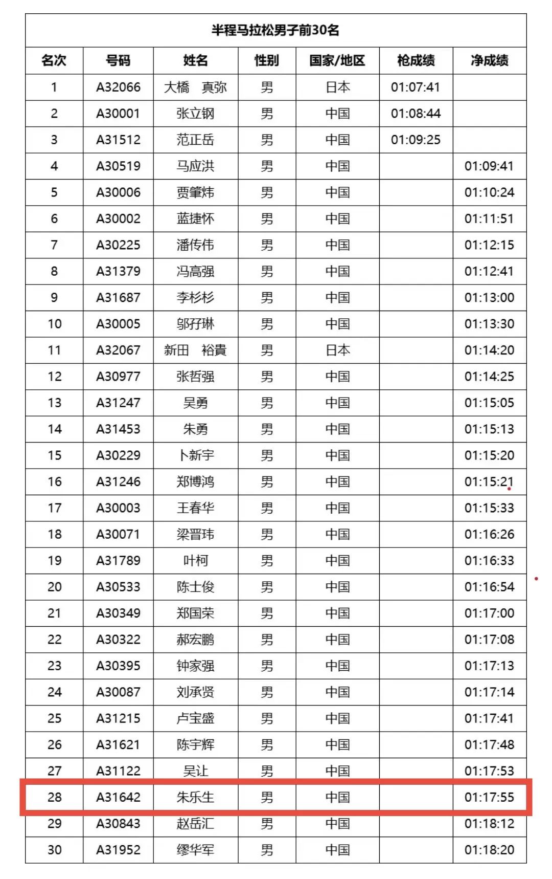 【喜报】热烈祝贺我校学子朱乐生在“强城杯”2024温州马拉松比赛中取得佳绩